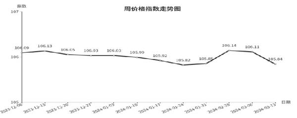 乐鱼体育网站入口临沂商城周价格总指数为10584点环比下跌027点（37—313