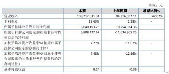 乐鱼体育官网入口环港股份2019年净利66402万扭亏为盈 销量提高